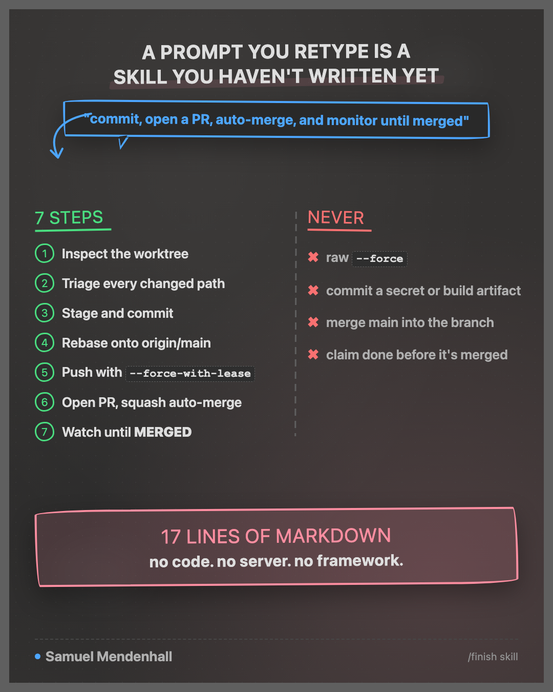 Seven steps on the left, four hard boundaries on the right, 17 lines of markdown at the bottom.